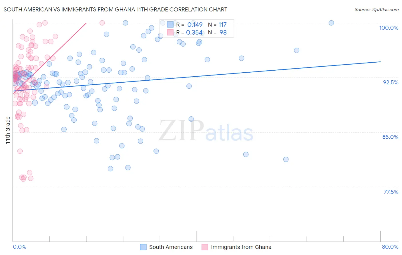 South American vs Immigrants from Ghana 11th Grade
