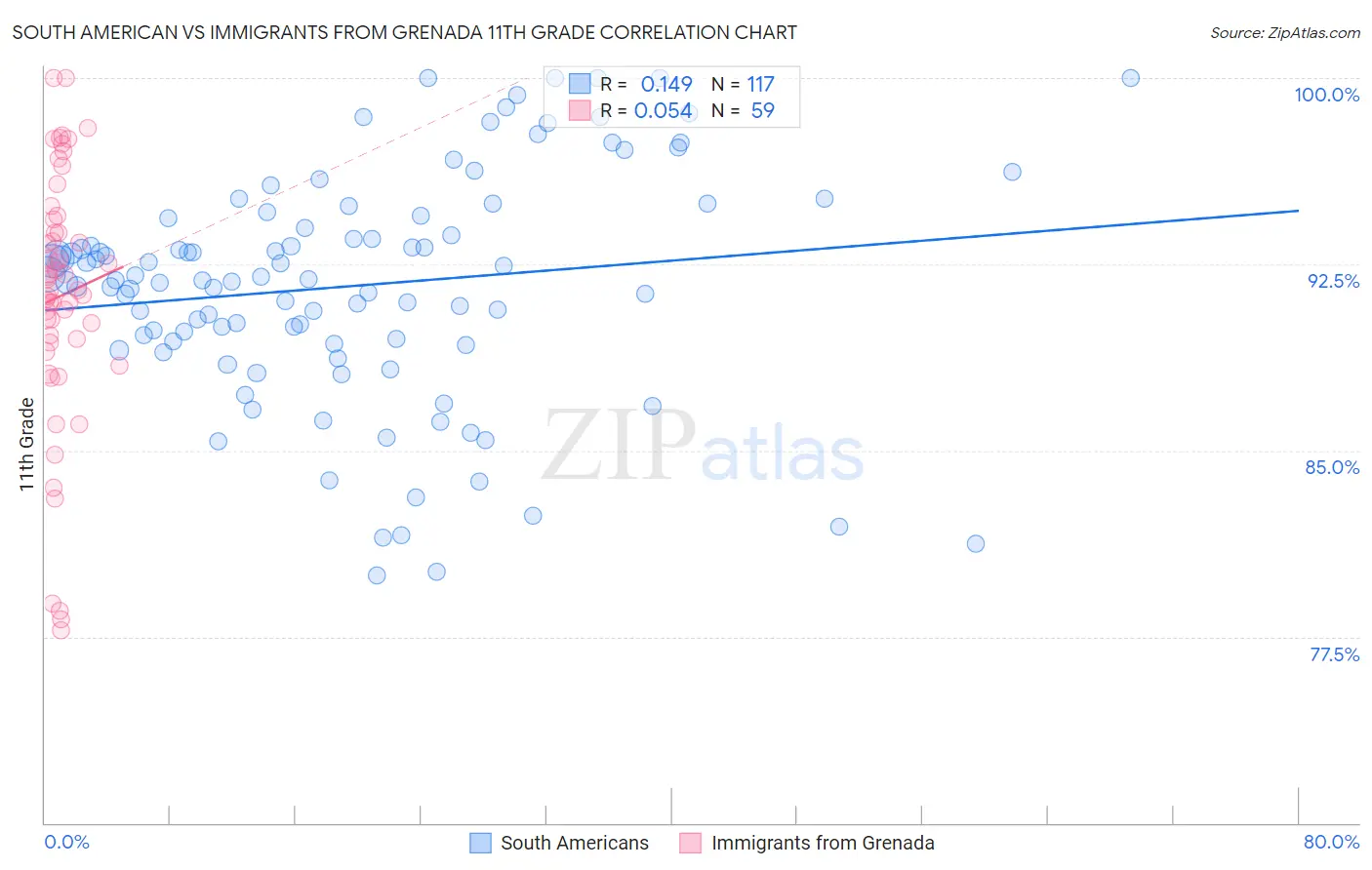 South American vs Immigrants from Grenada 11th Grade