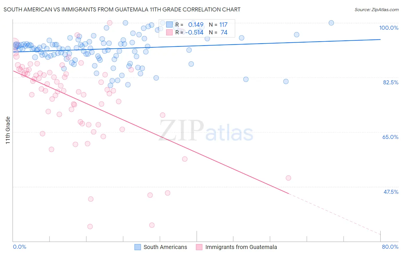 South American vs Immigrants from Guatemala 11th Grade