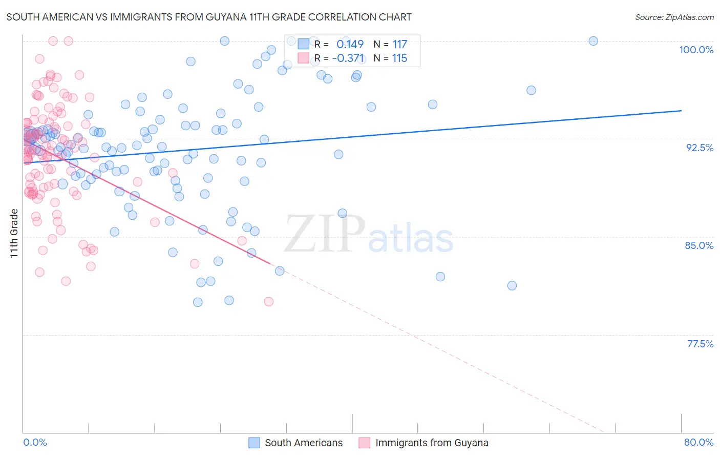 South American vs Immigrants from Guyana 11th Grade