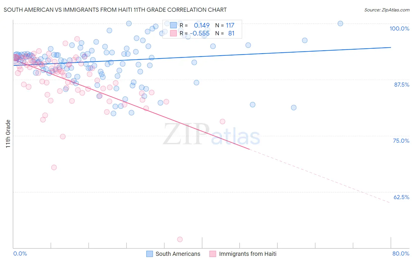 South American vs Immigrants from Haiti 11th Grade