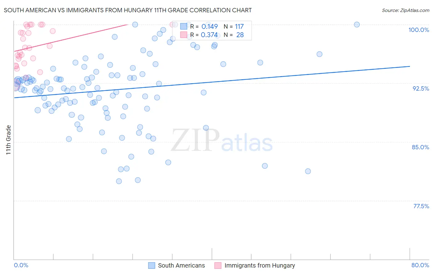 South American vs Immigrants from Hungary 11th Grade