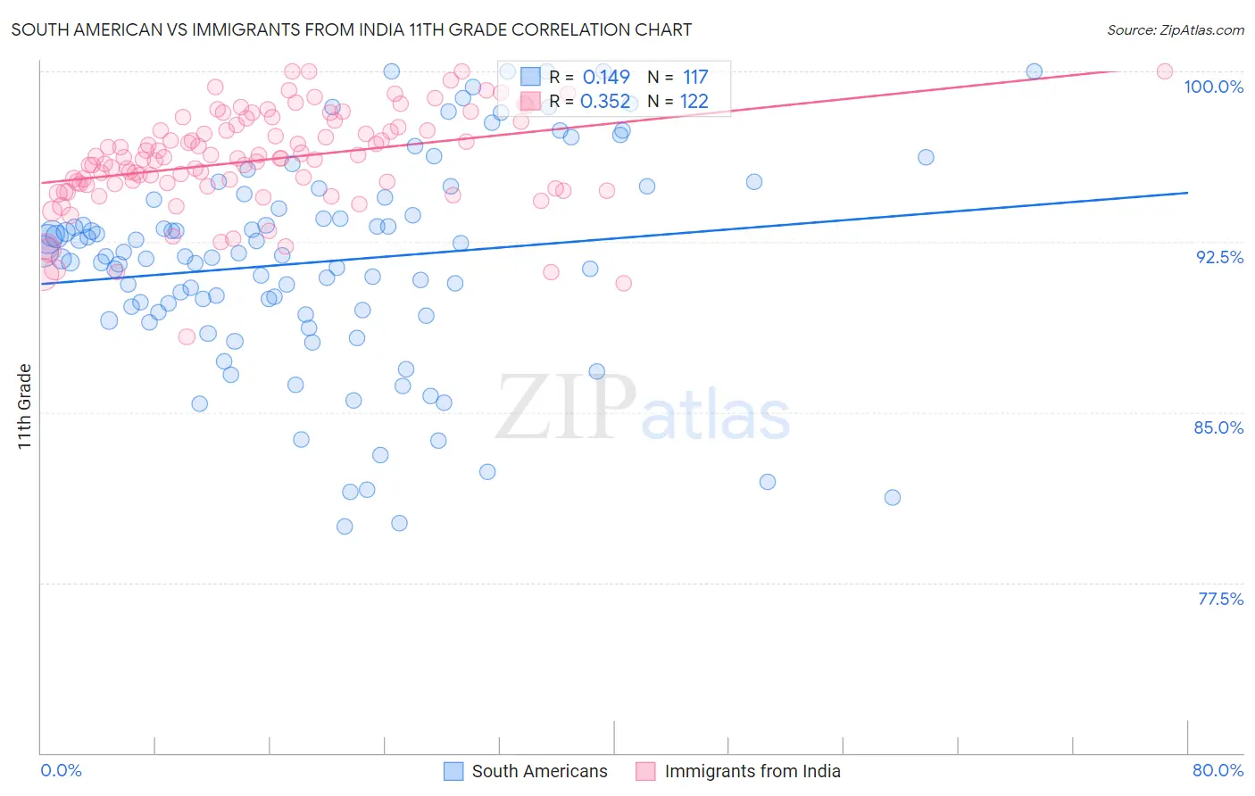 South American vs Immigrants from India 11th Grade