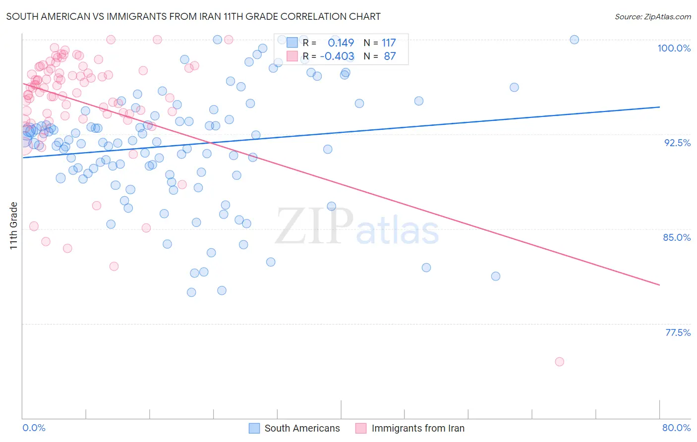 South American vs Immigrants from Iran 11th Grade