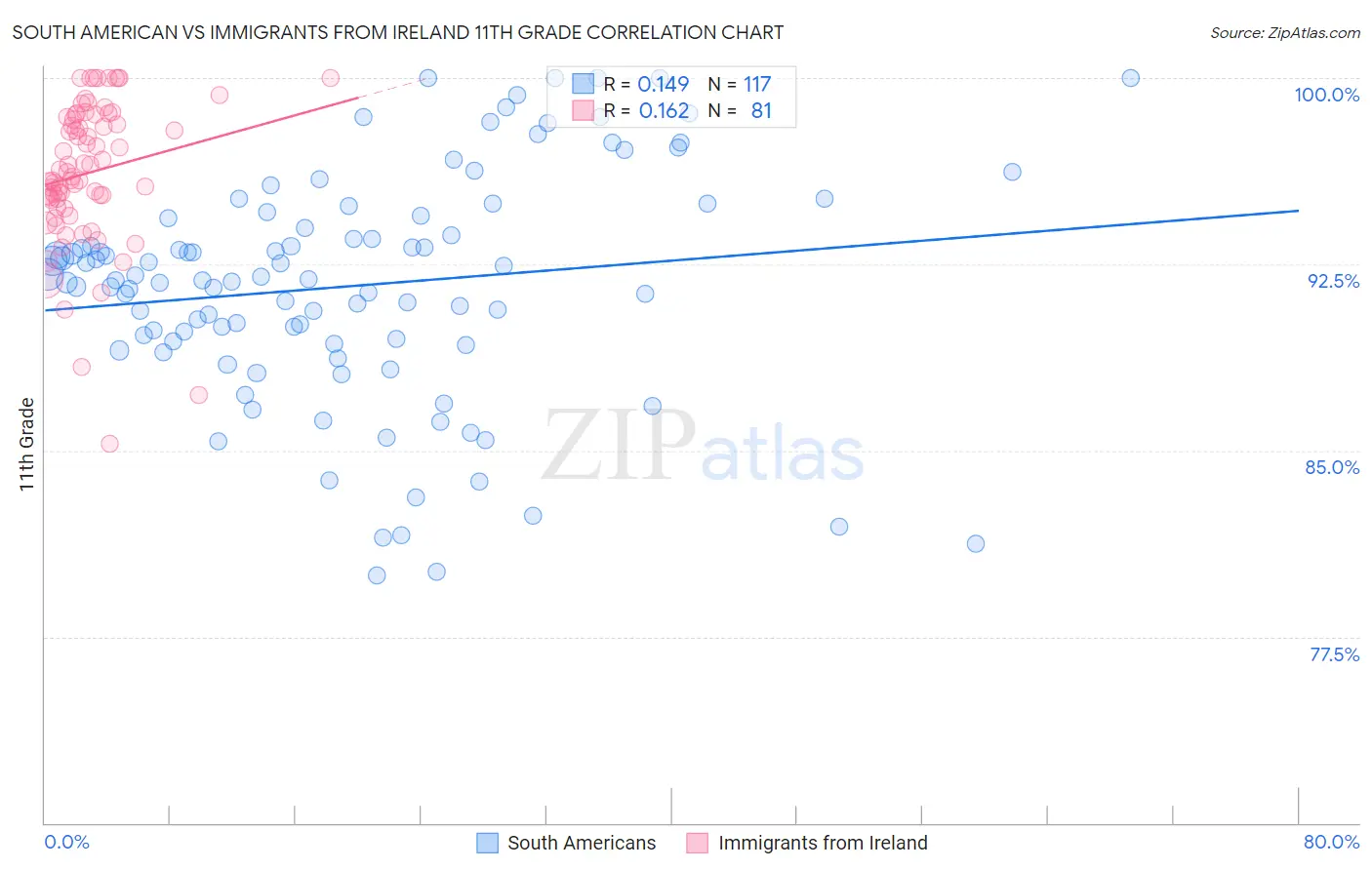 South American vs Immigrants from Ireland 11th Grade