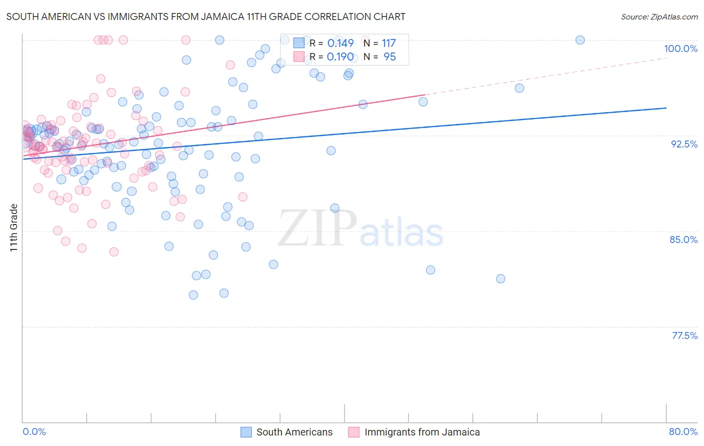 South American vs Immigrants from Jamaica 11th Grade