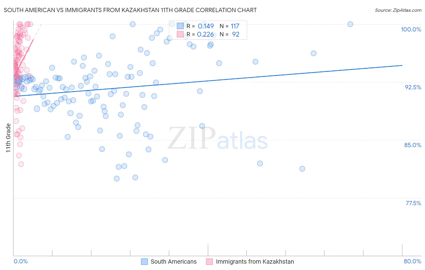 South American vs Immigrants from Kazakhstan 11th Grade
