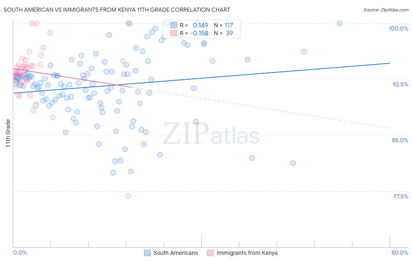 South American vs Immigrants from Kenya 11th Grade