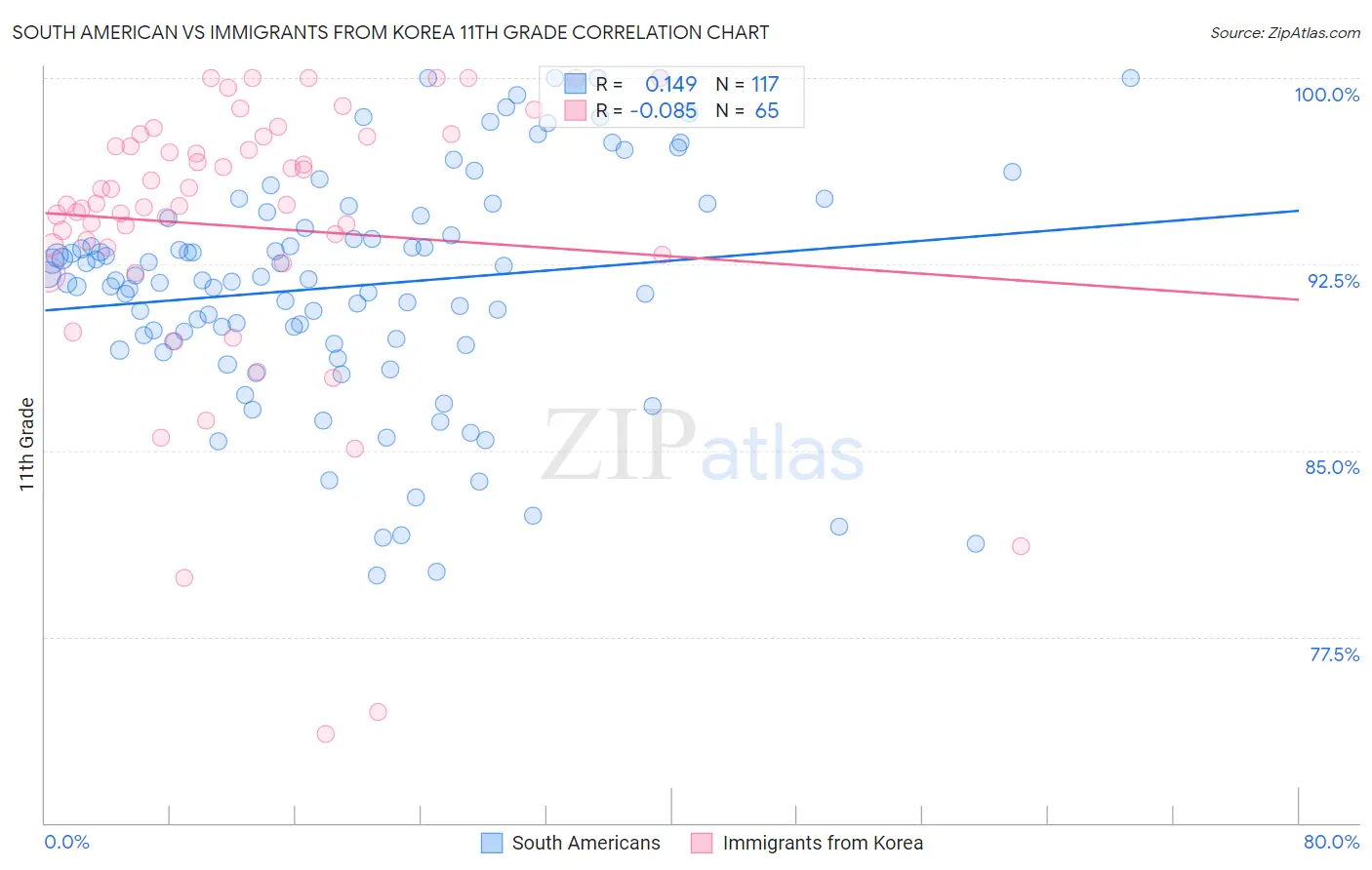 South American vs Immigrants from Korea 11th Grade