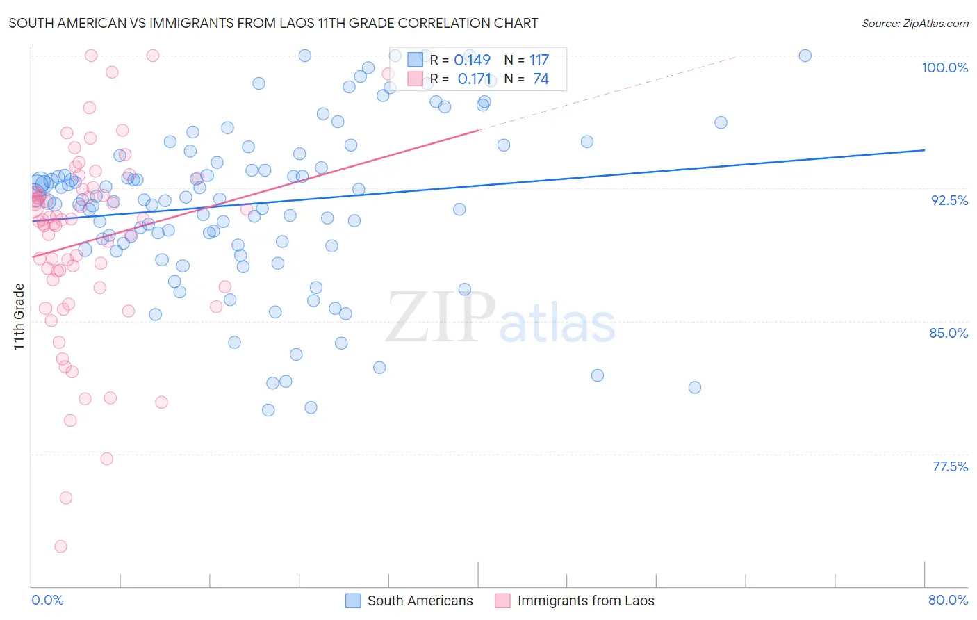 South American vs Immigrants from Laos 11th Grade
