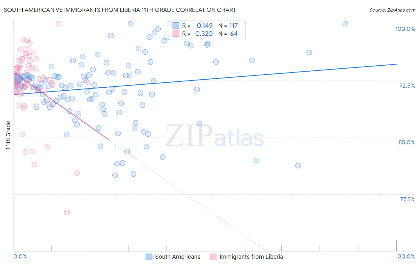 South American vs Immigrants from Liberia 11th Grade