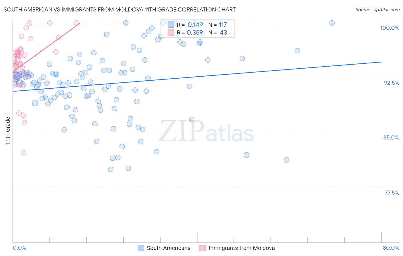 South American vs Immigrants from Moldova 11th Grade