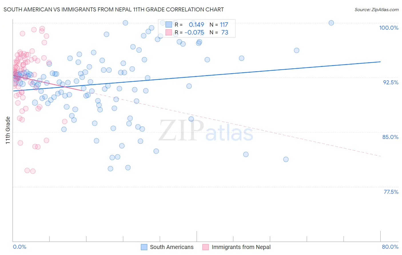 South American vs Immigrants from Nepal 11th Grade