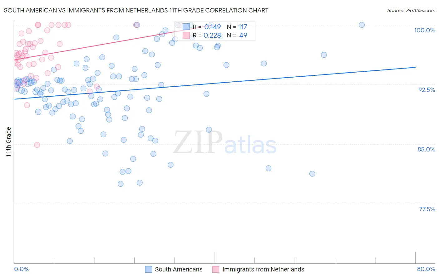 South American vs Immigrants from Netherlands 11th Grade
