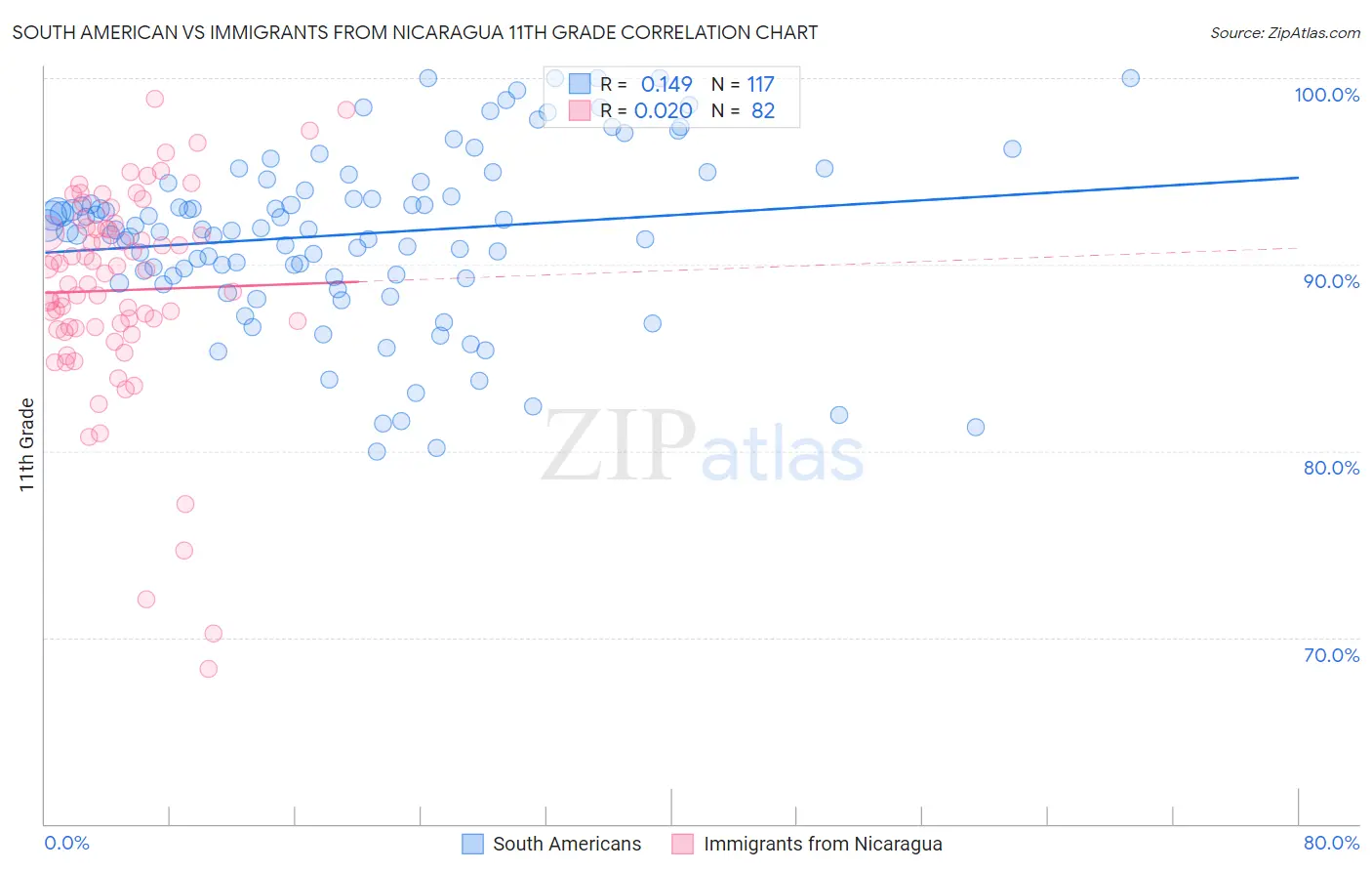 South American vs Immigrants from Nicaragua 11th Grade