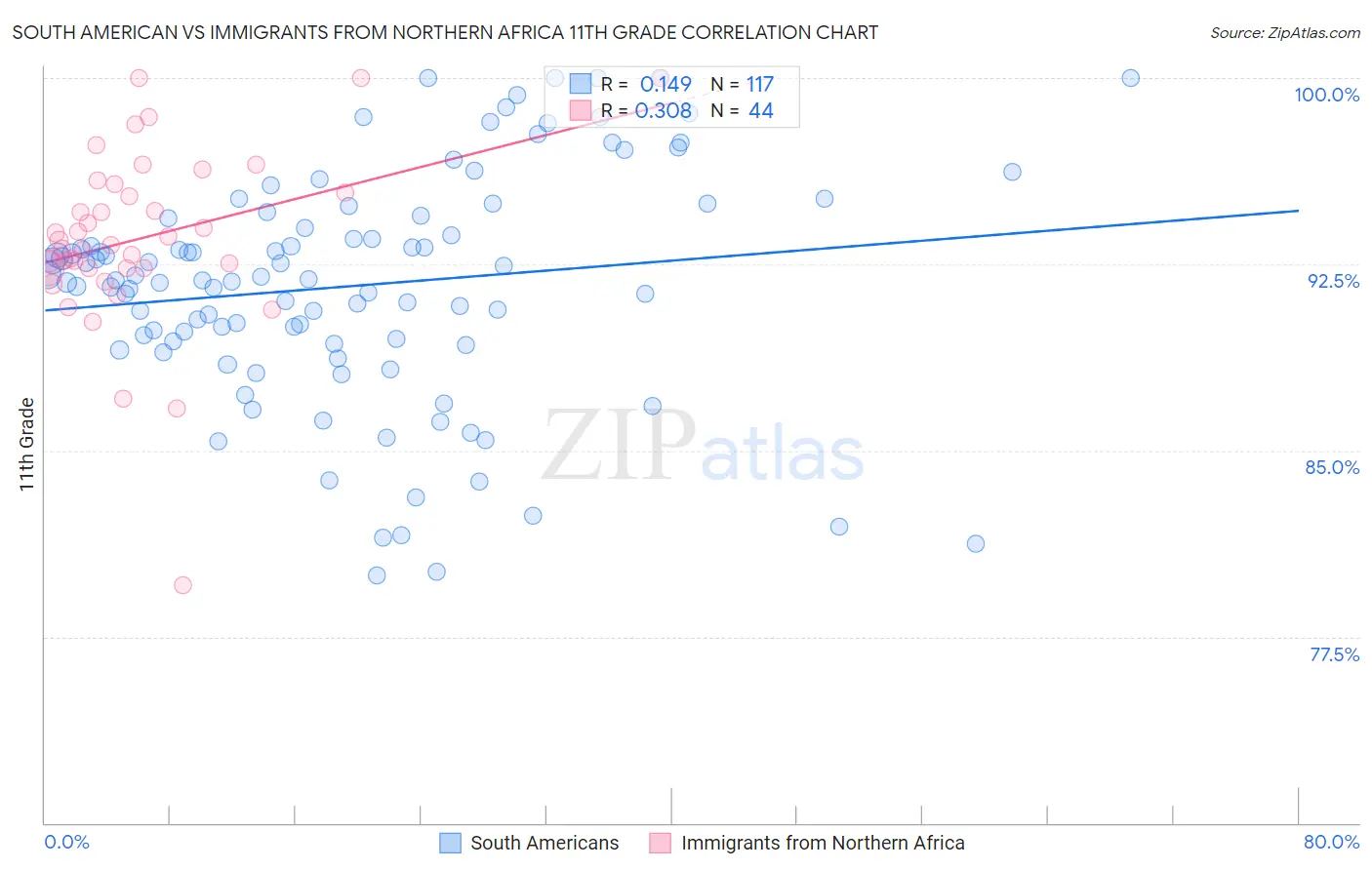 South American vs Immigrants from Northern Africa 11th Grade
