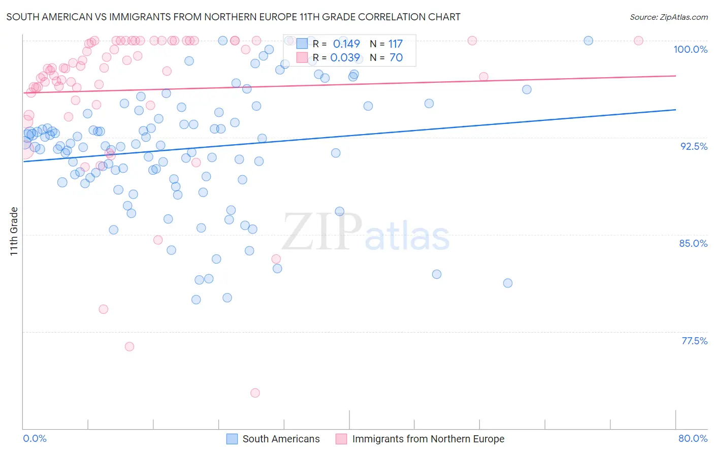 South American vs Immigrants from Northern Europe 11th Grade