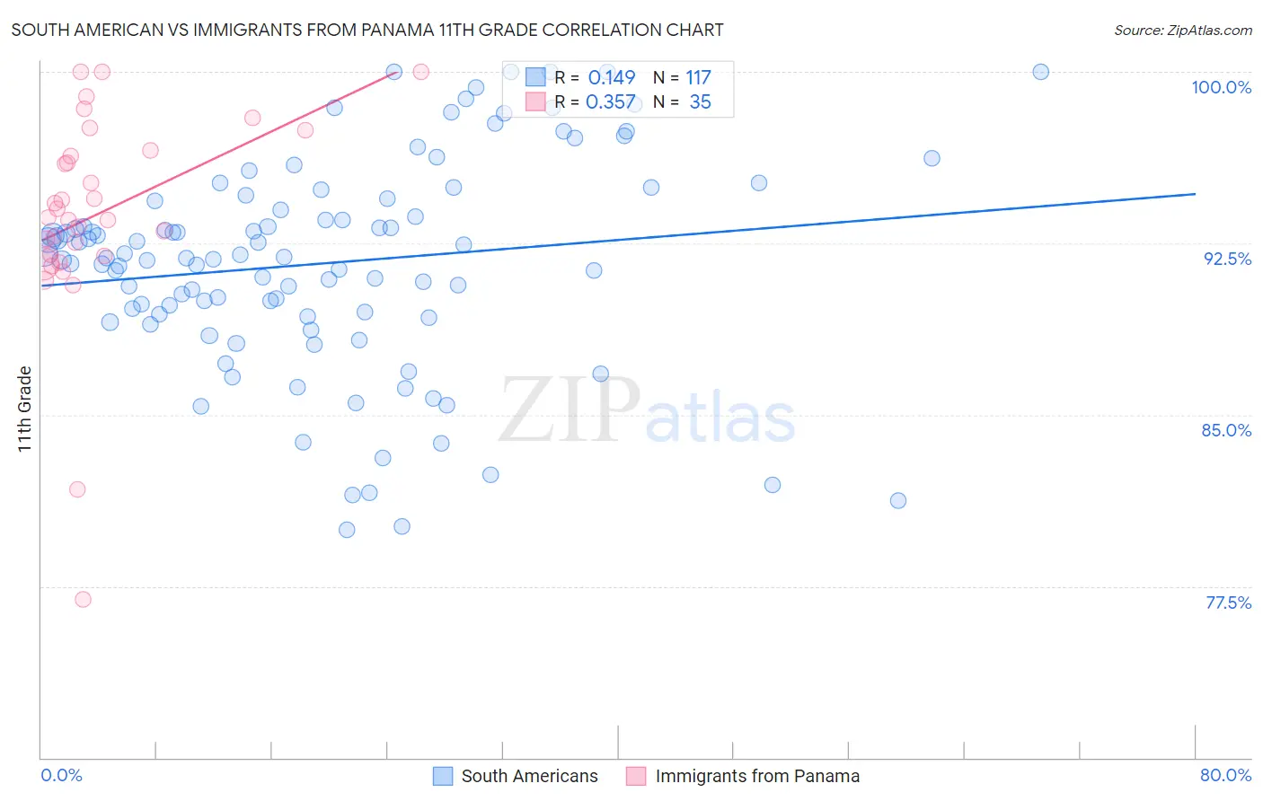 South American vs Immigrants from Panama 11th Grade