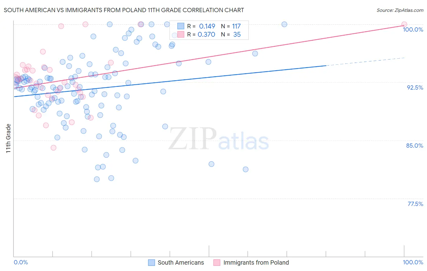 South American vs Immigrants from Poland 11th Grade