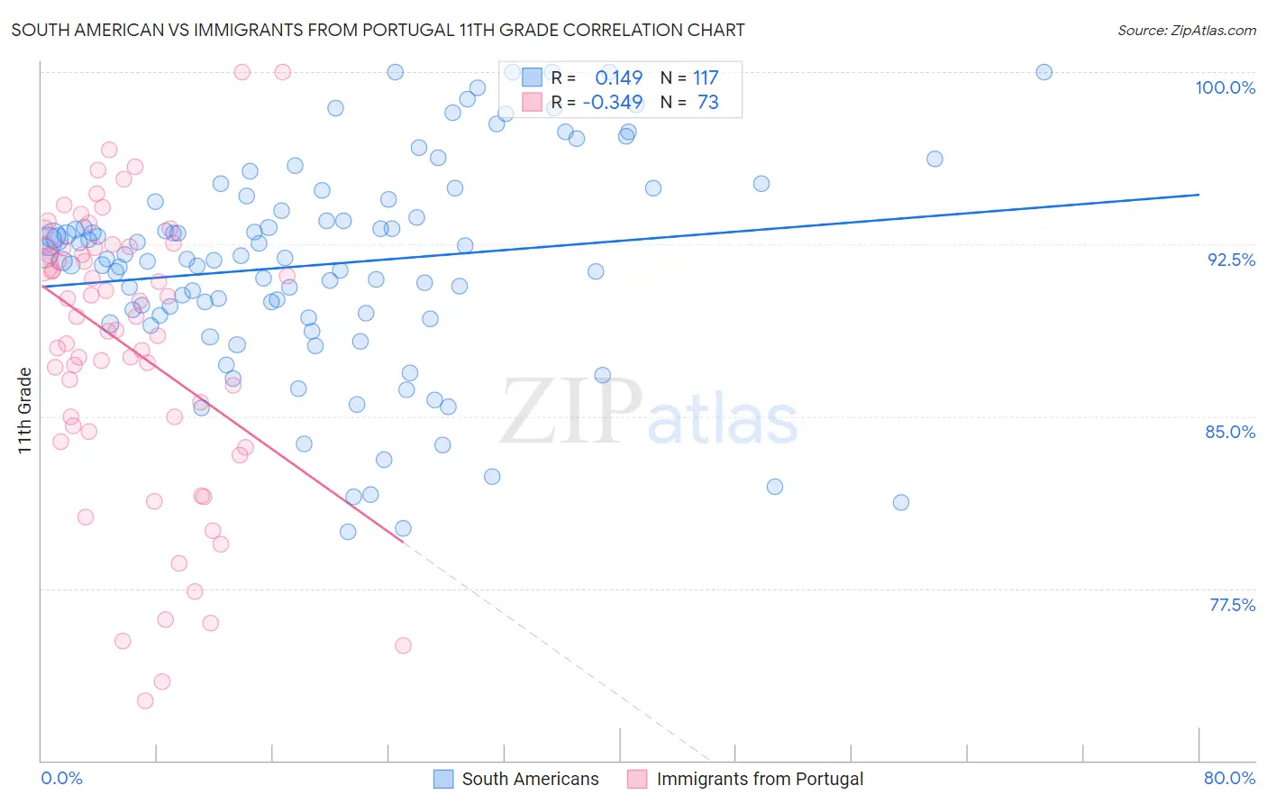 South American vs Immigrants from Portugal 11th Grade