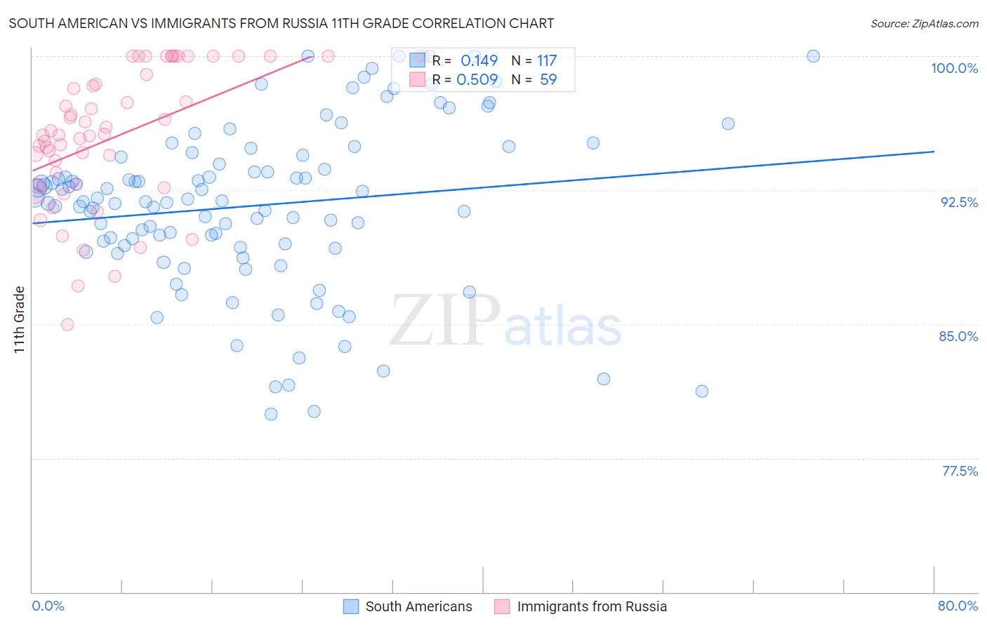 South American vs Immigrants from Russia 11th Grade