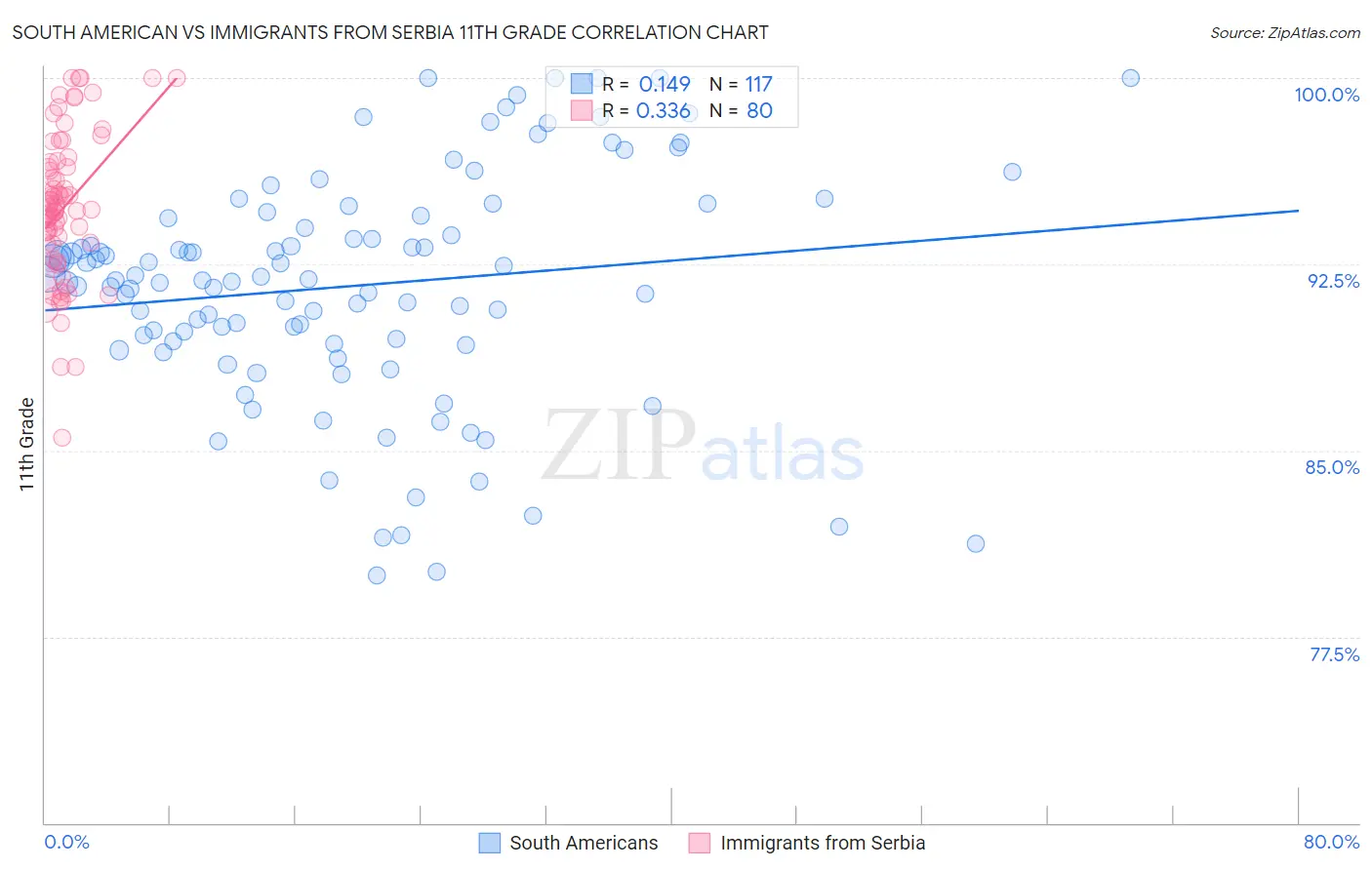 South American vs Immigrants from Serbia 11th Grade