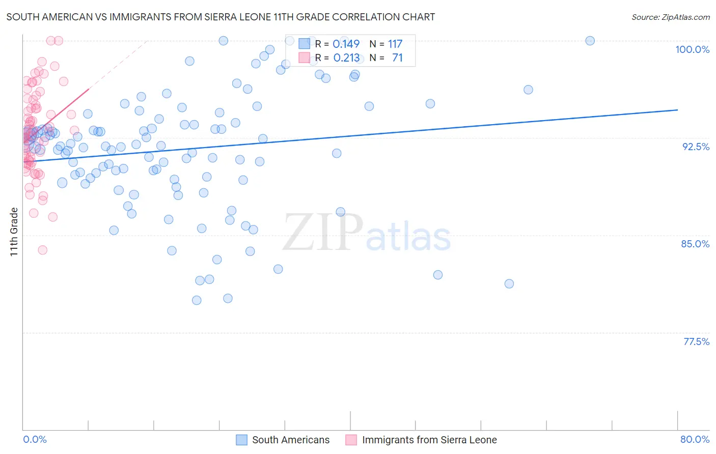 South American vs Immigrants from Sierra Leone 11th Grade