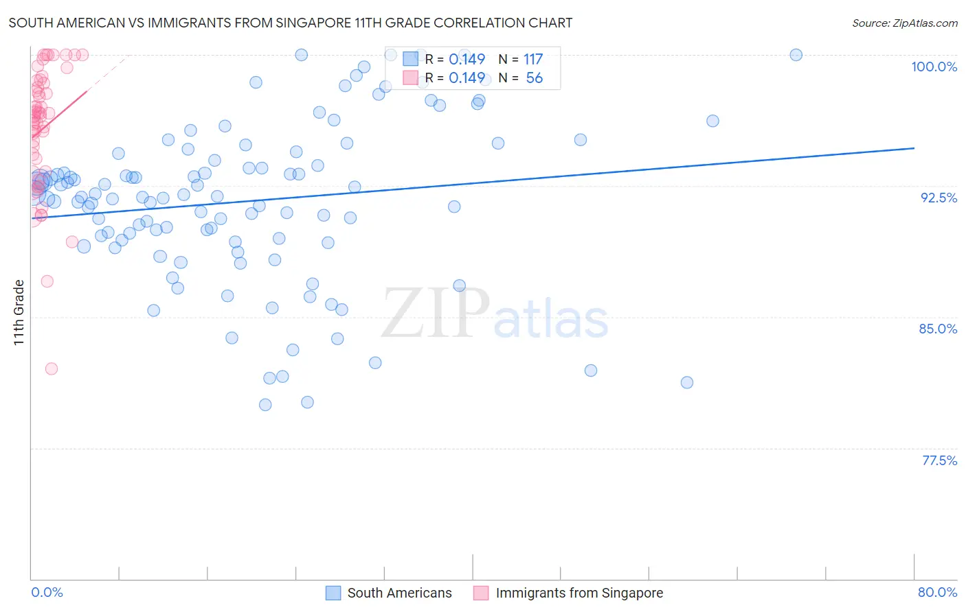 South American vs Immigrants from Singapore 11th Grade