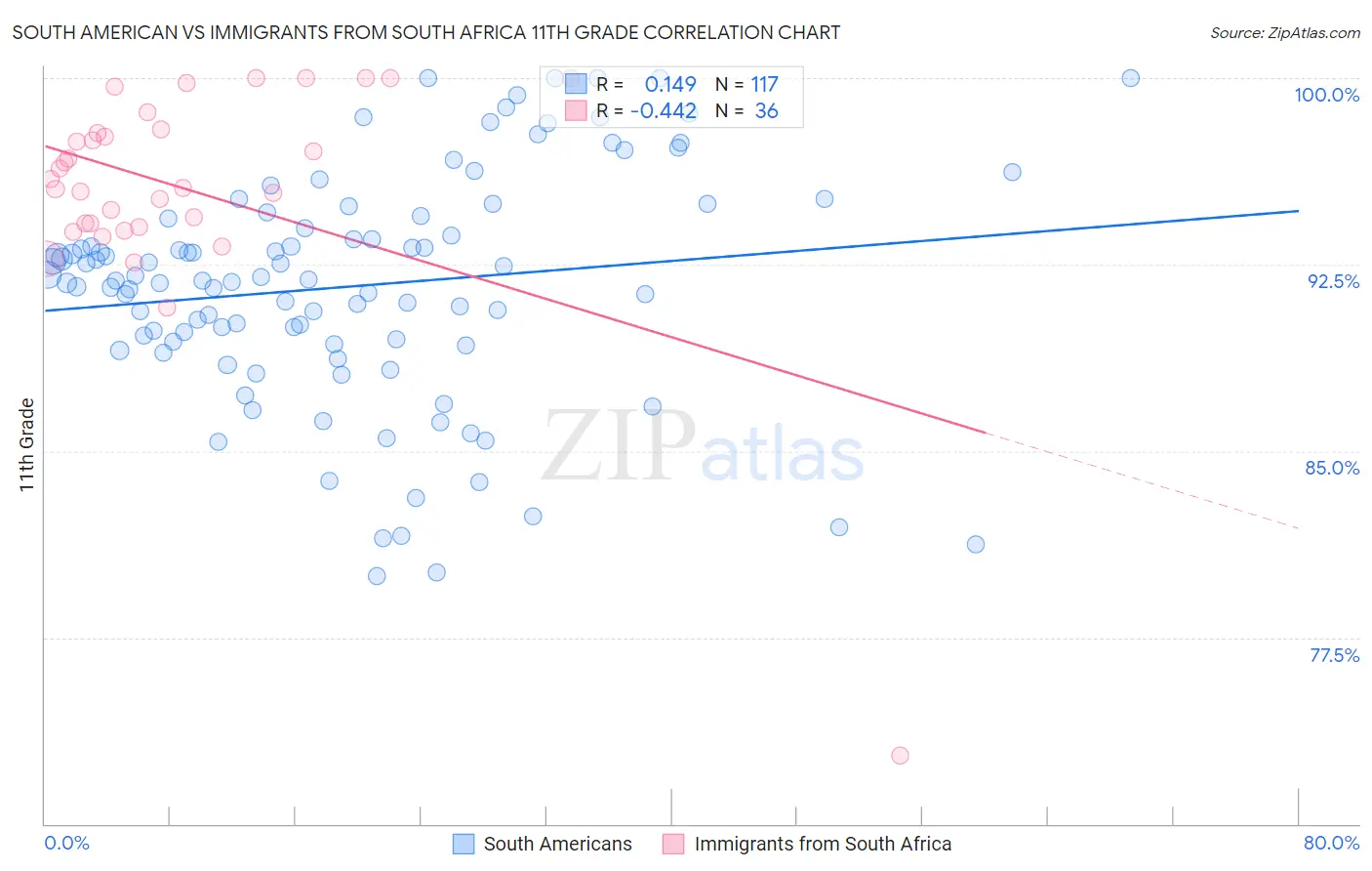 South American vs Immigrants from South Africa 11th Grade