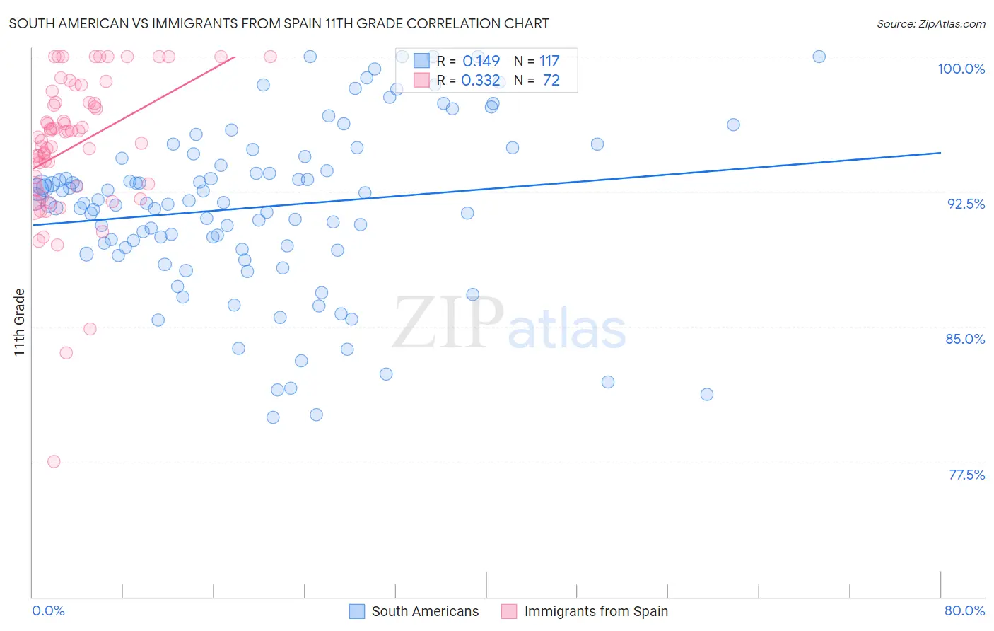South American vs Immigrants from Spain 11th Grade