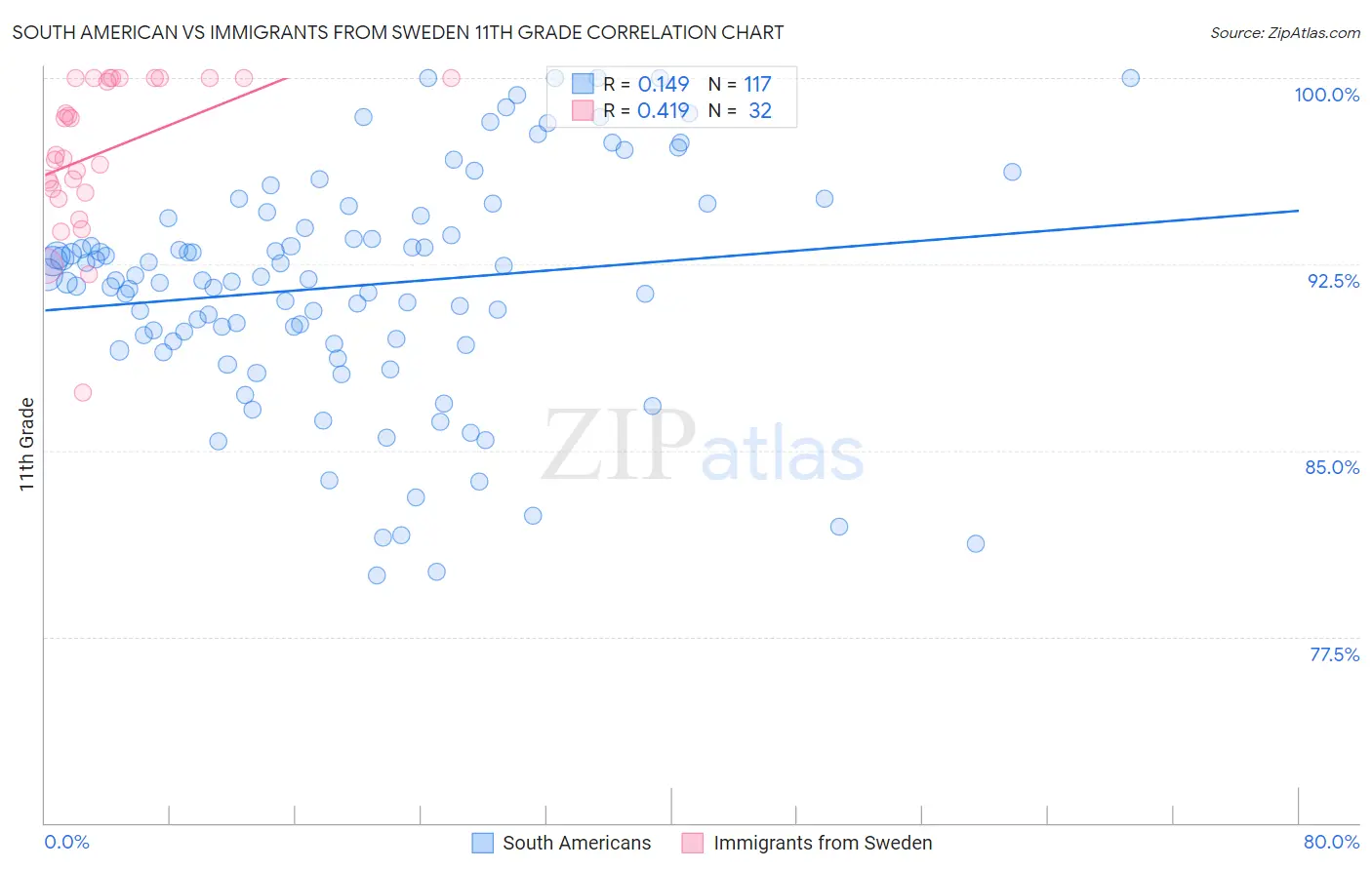 South American vs Immigrants from Sweden 11th Grade