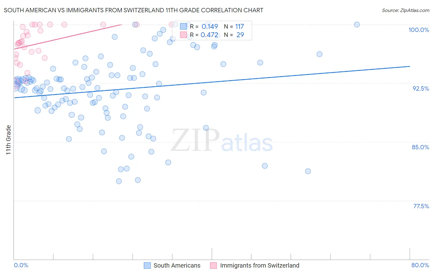 South American vs Immigrants from Switzerland 11th Grade