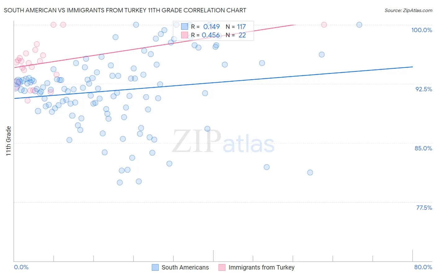 South American vs Immigrants from Turkey 11th Grade