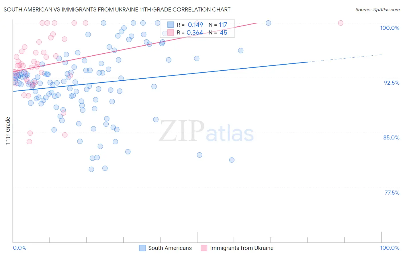 South American vs Immigrants from Ukraine 11th Grade