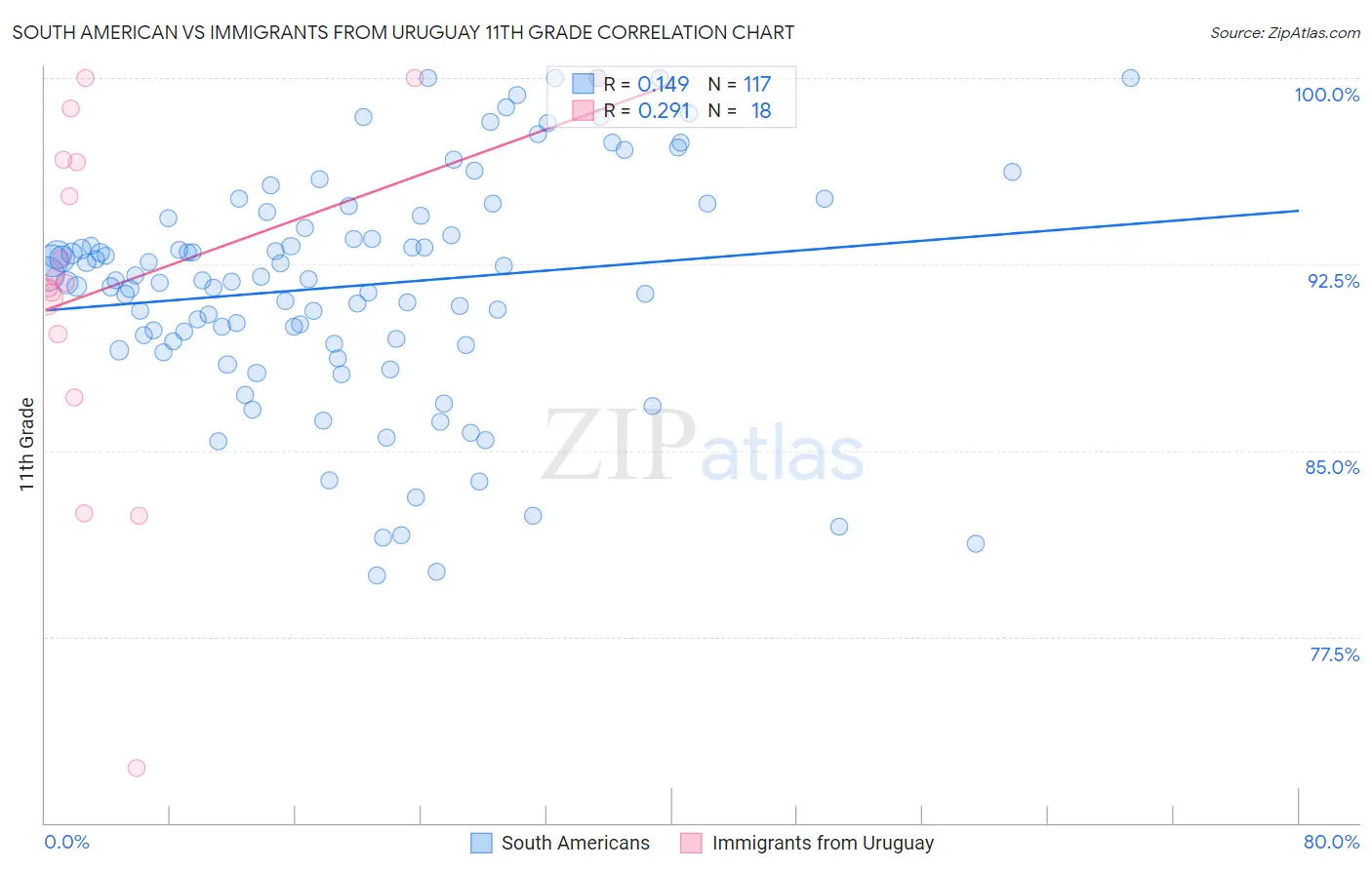 South American vs Immigrants from Uruguay 11th Grade