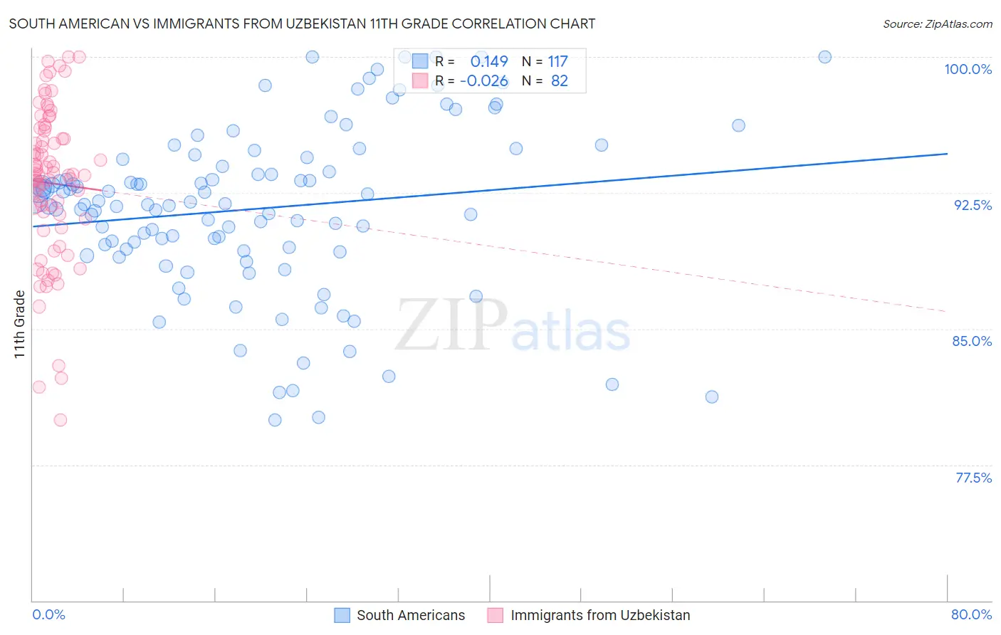 South American vs Immigrants from Uzbekistan 11th Grade