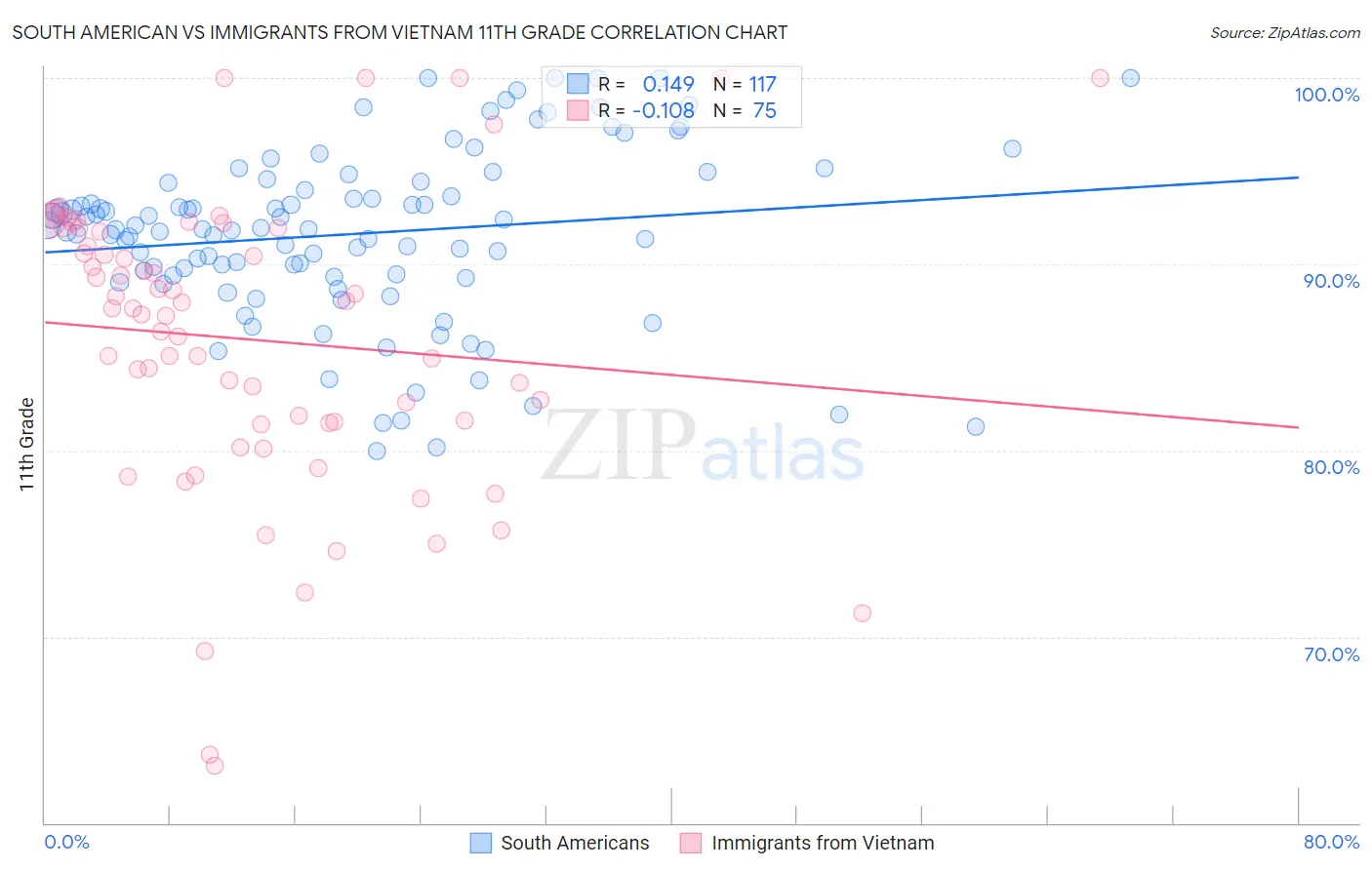 South American vs Immigrants from Vietnam 11th Grade