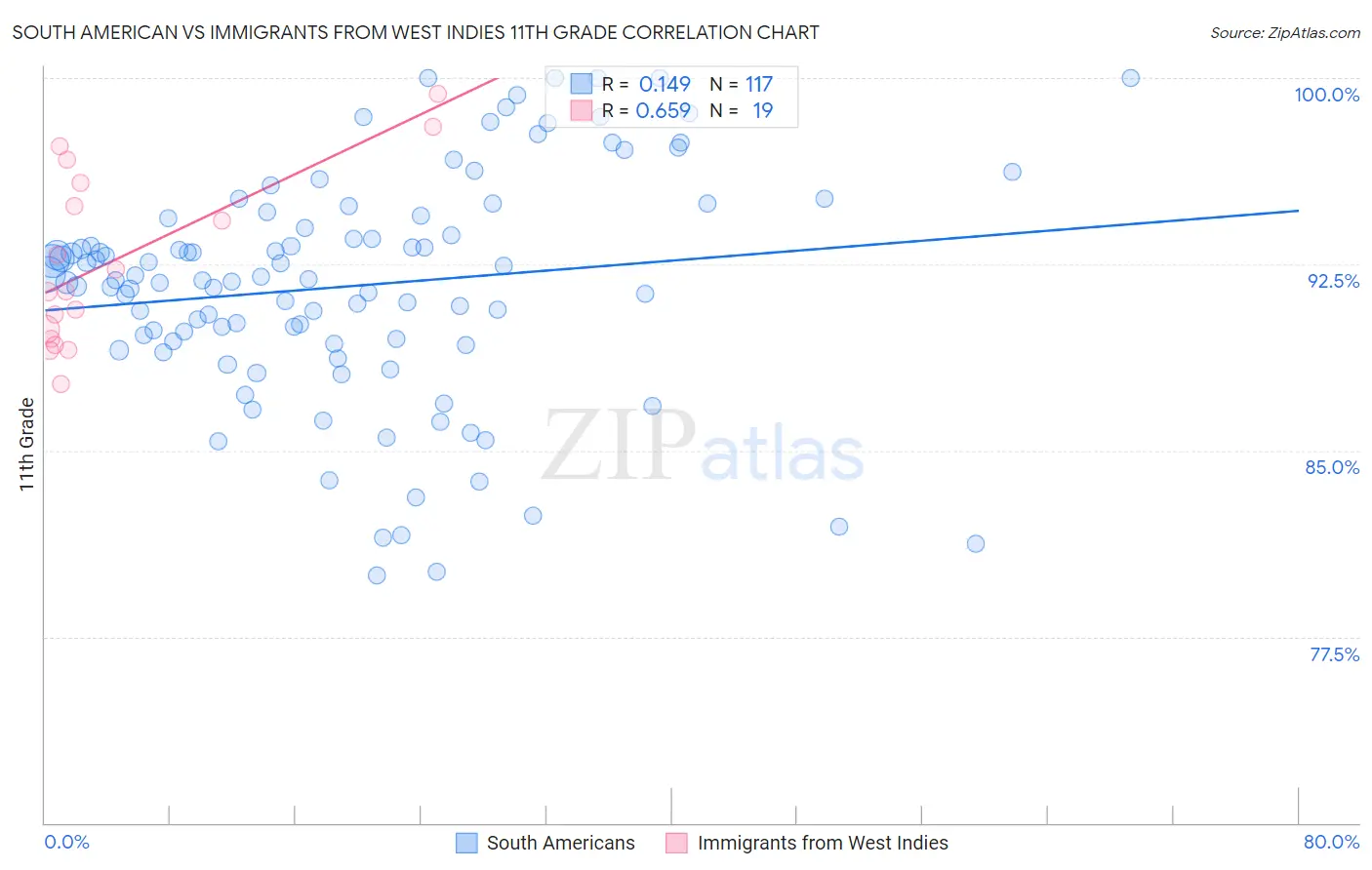 South American vs Immigrants from West Indies 11th Grade