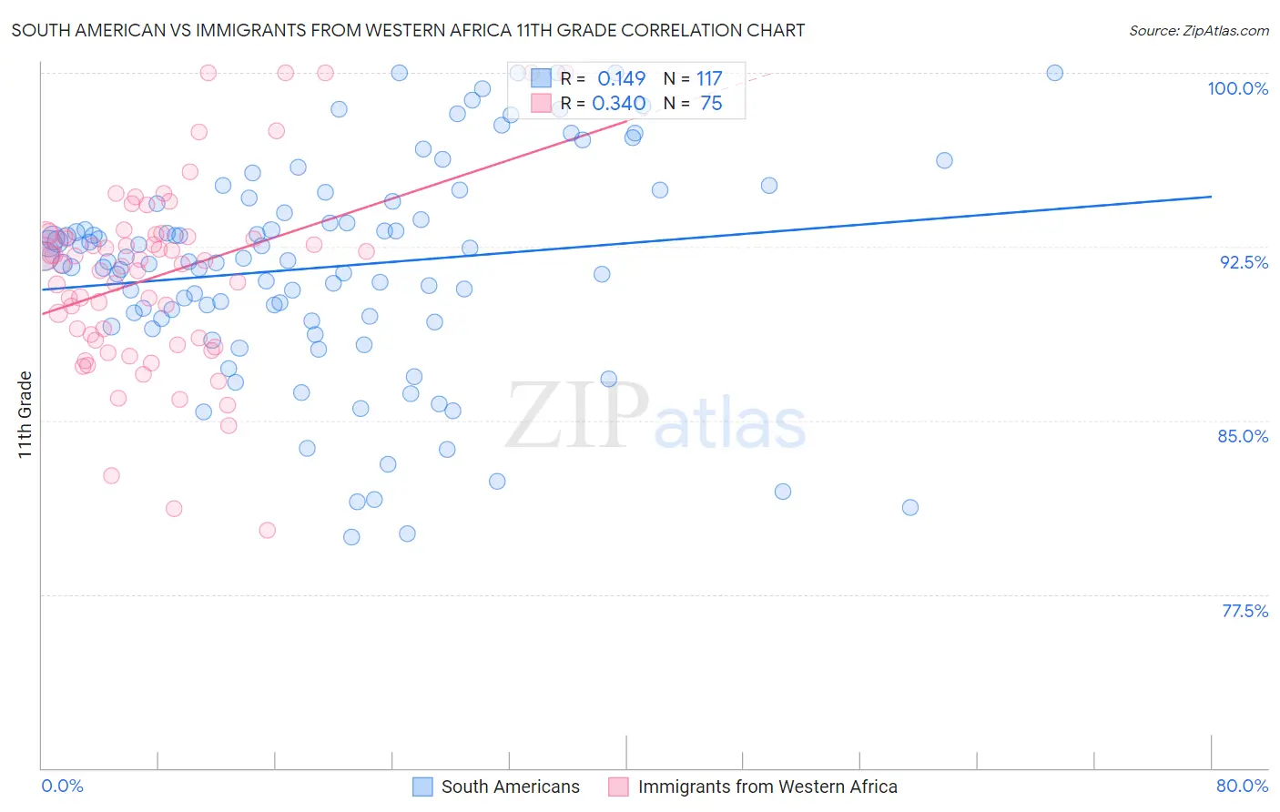 South American vs Immigrants from Western Africa 11th Grade