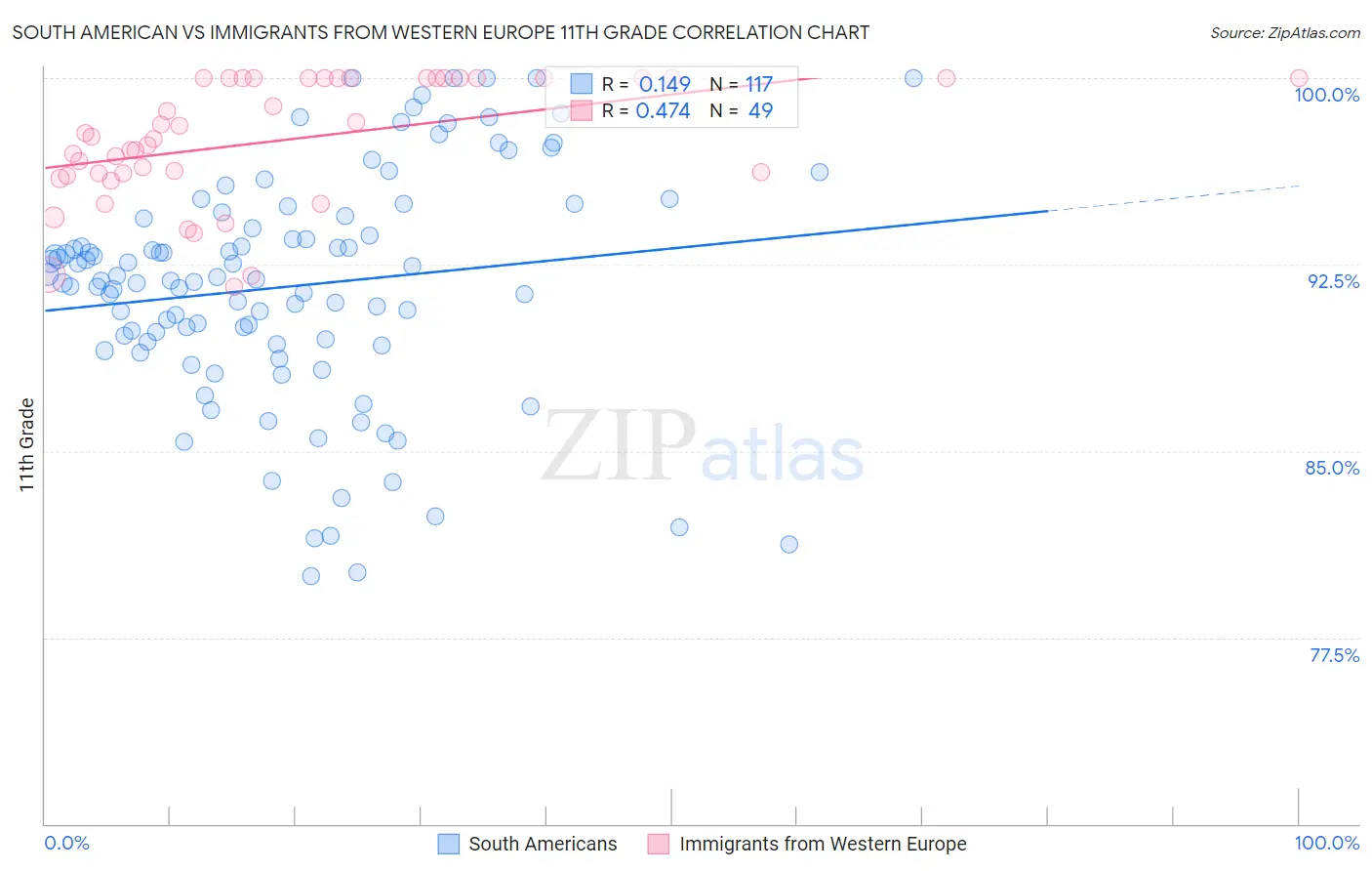 South American vs Immigrants from Western Europe 11th Grade