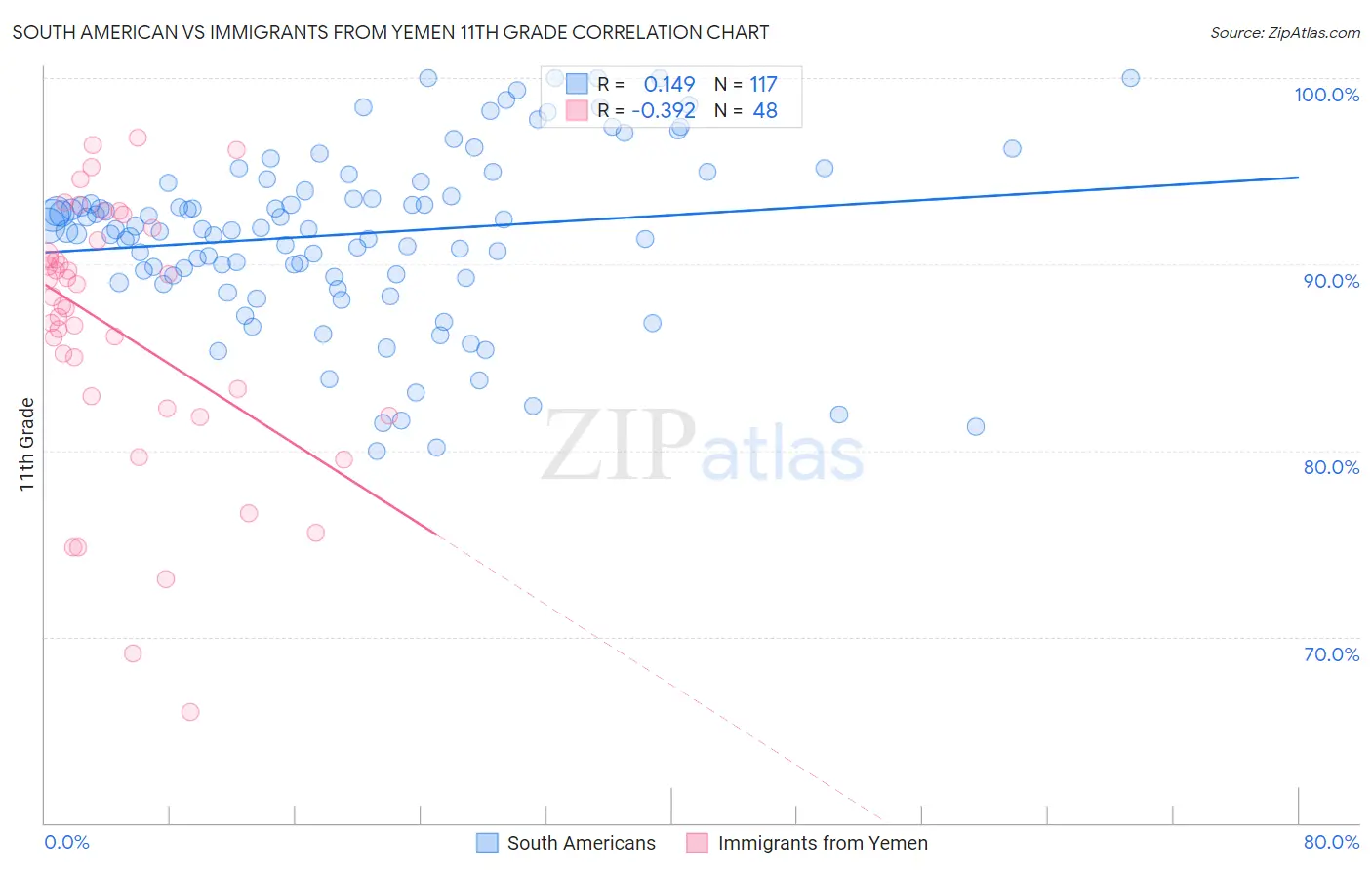 South American vs Immigrants from Yemen 11th Grade