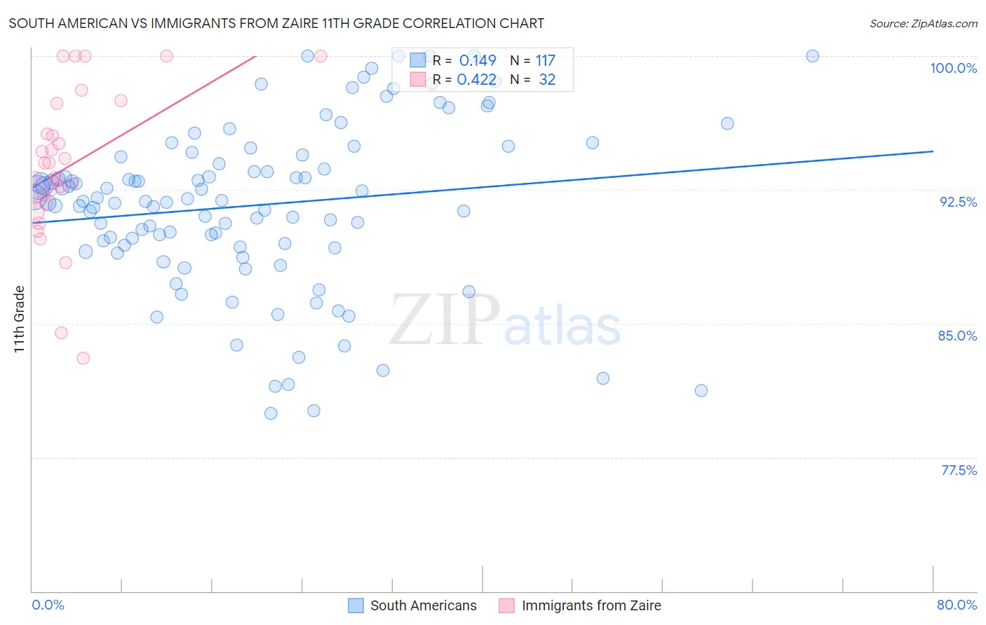 South American vs Immigrants from Zaire 11th Grade