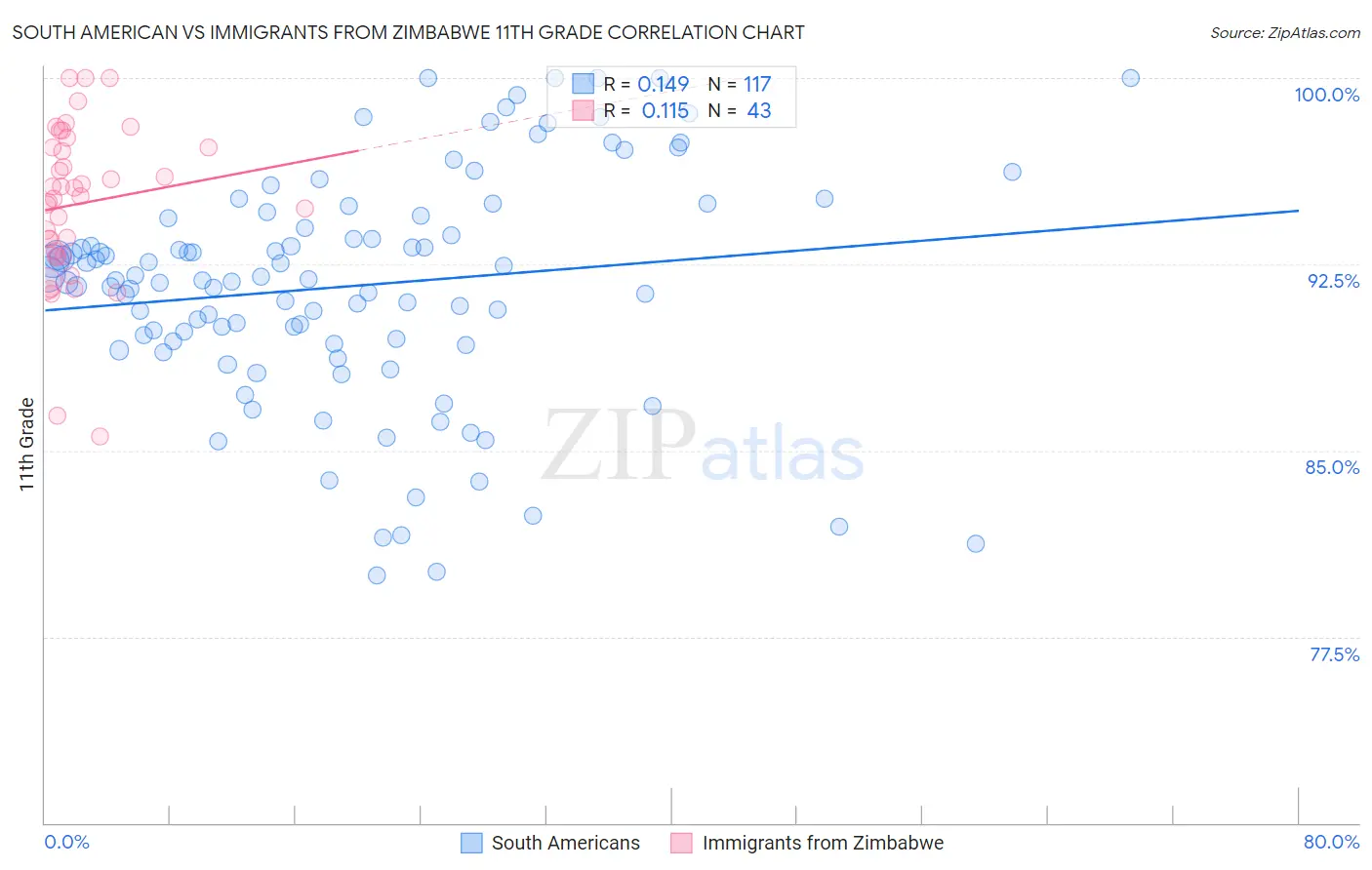 South American vs Immigrants from Zimbabwe 11th Grade