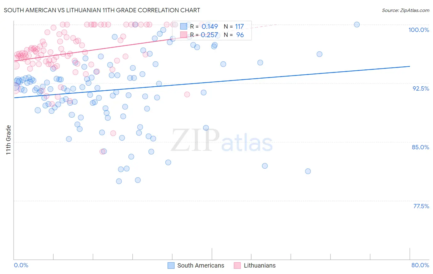 South American vs Lithuanian 11th Grade