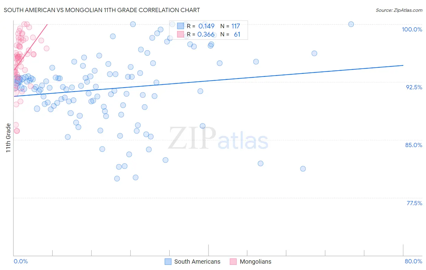 South American vs Mongolian 11th Grade