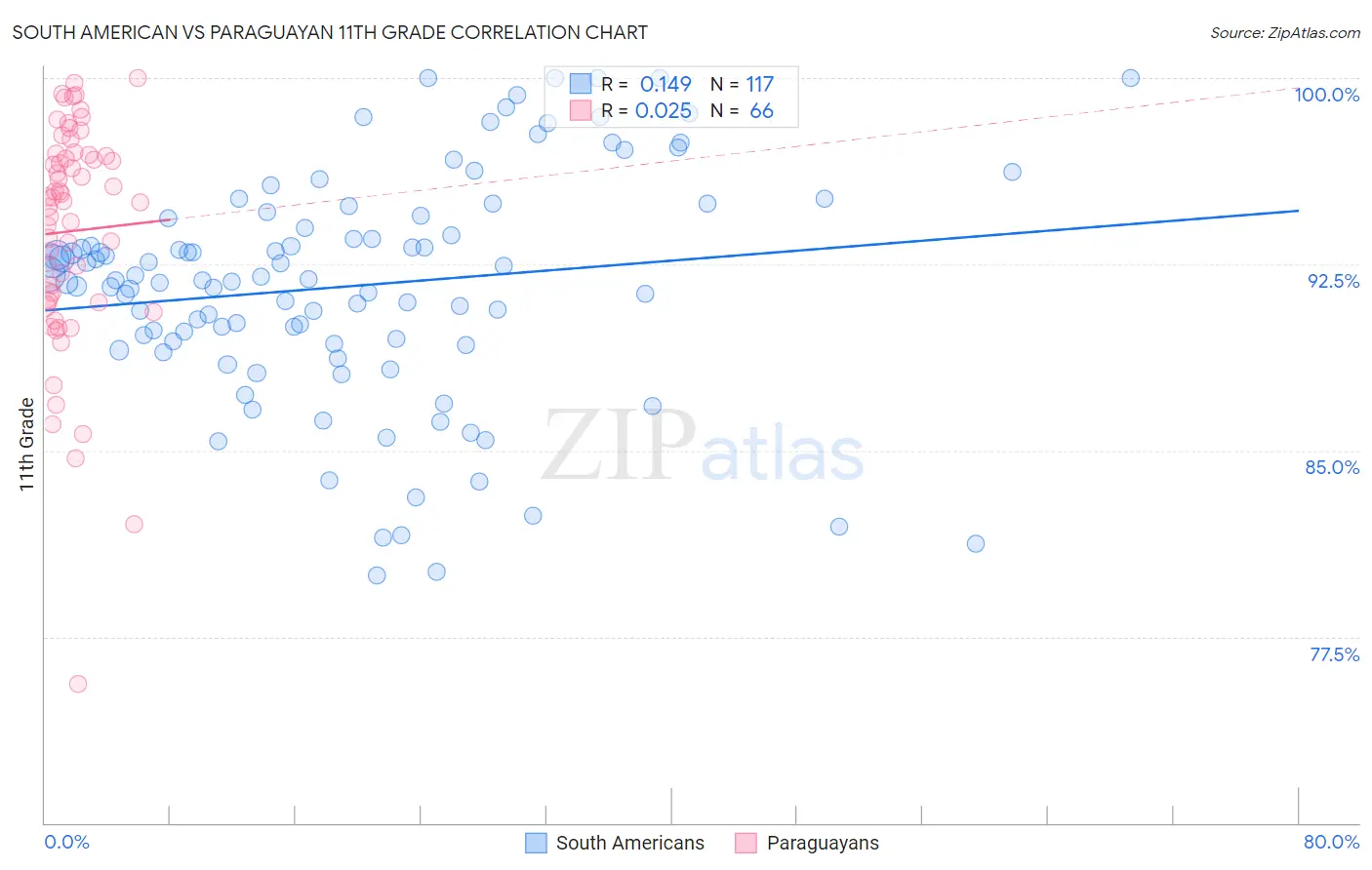 South American vs Paraguayan 11th Grade