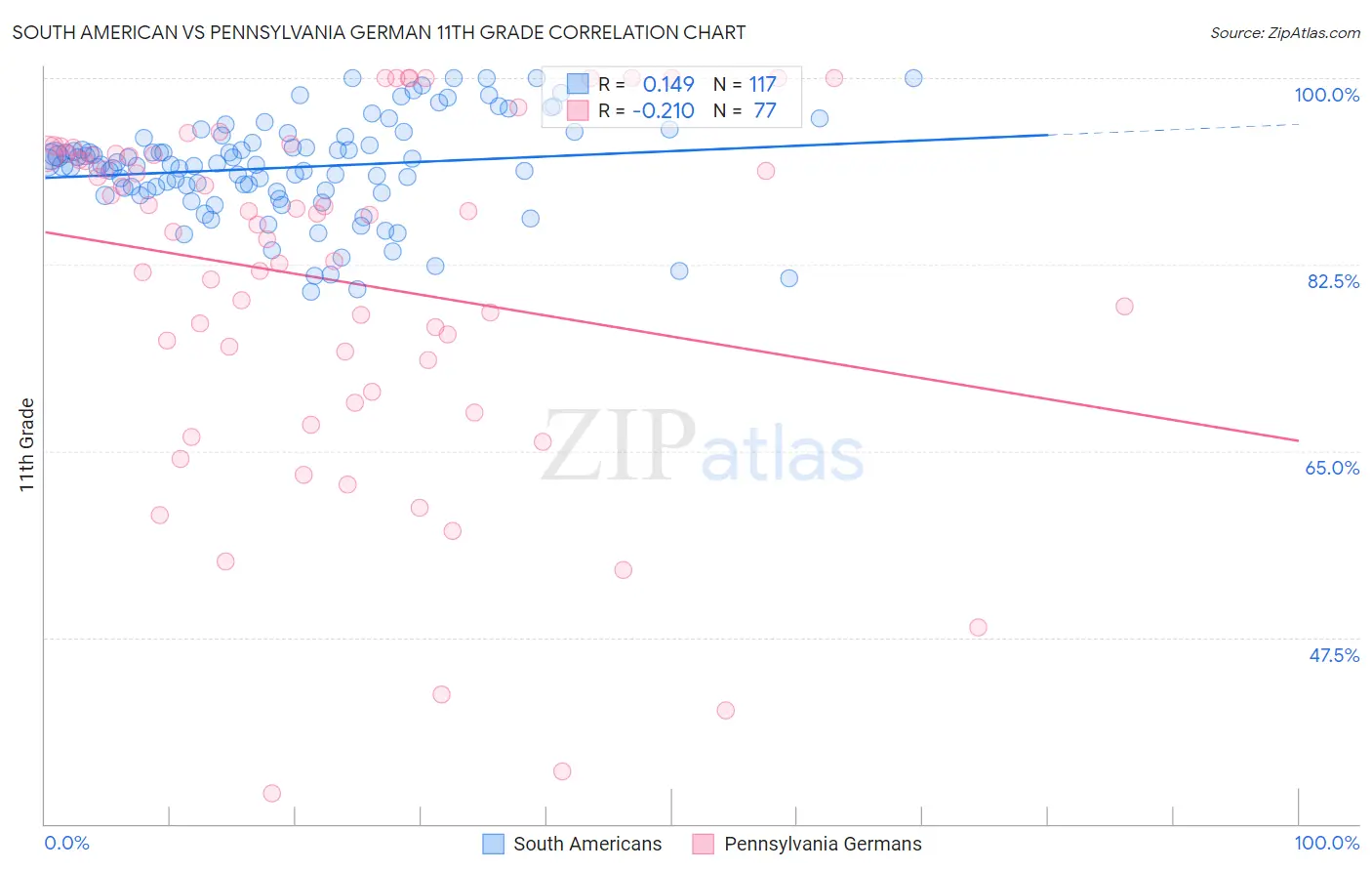 South American vs Pennsylvania German 11th Grade