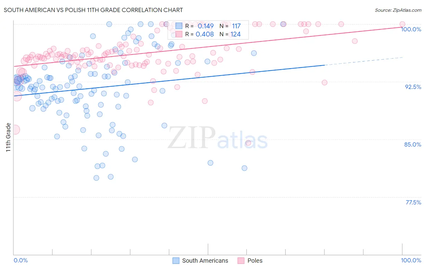 South American vs Polish 11th Grade