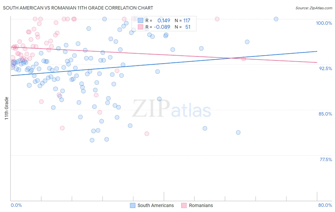 South American vs Romanian 11th Grade