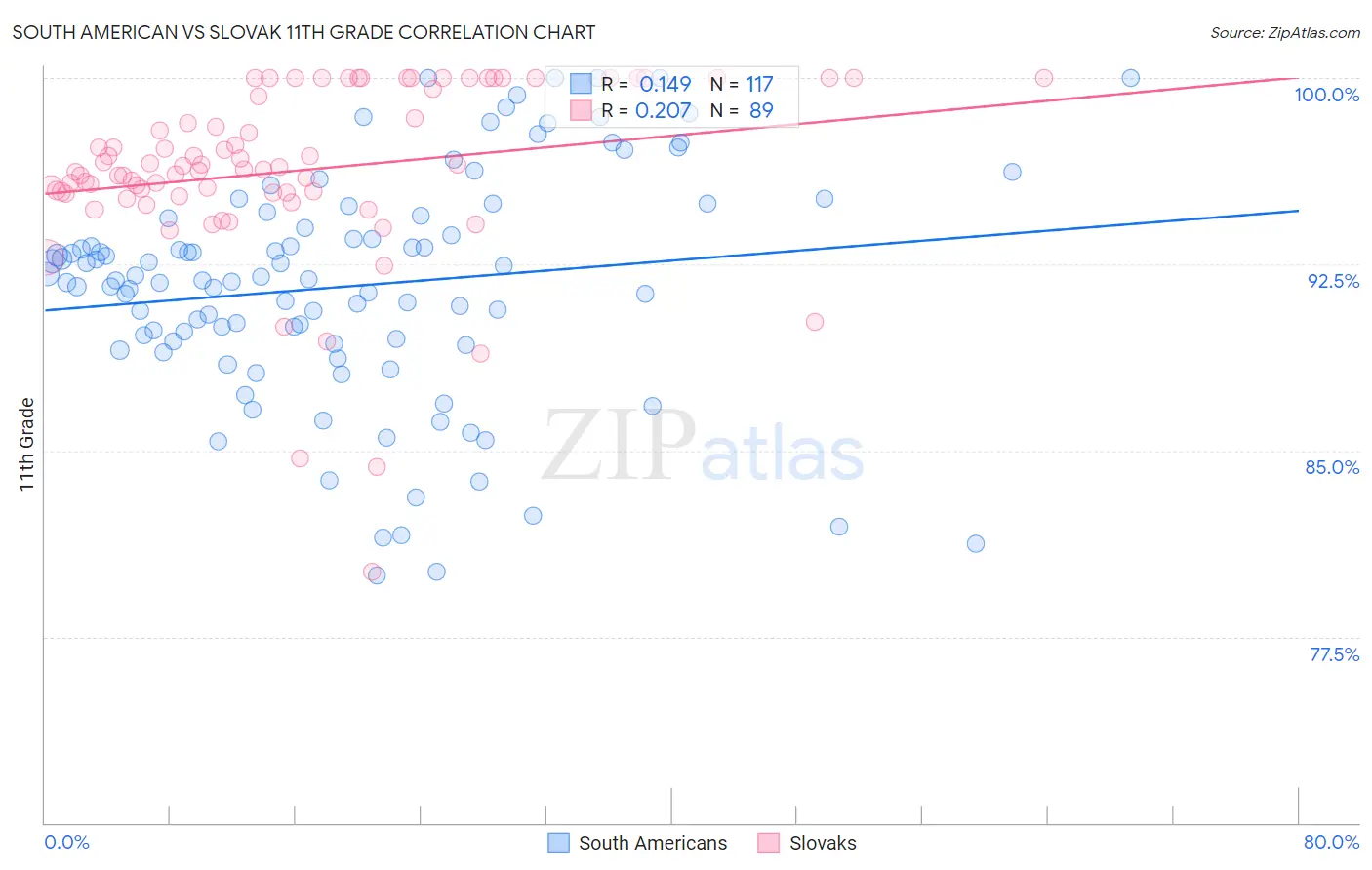 South American vs Slovak 11th Grade